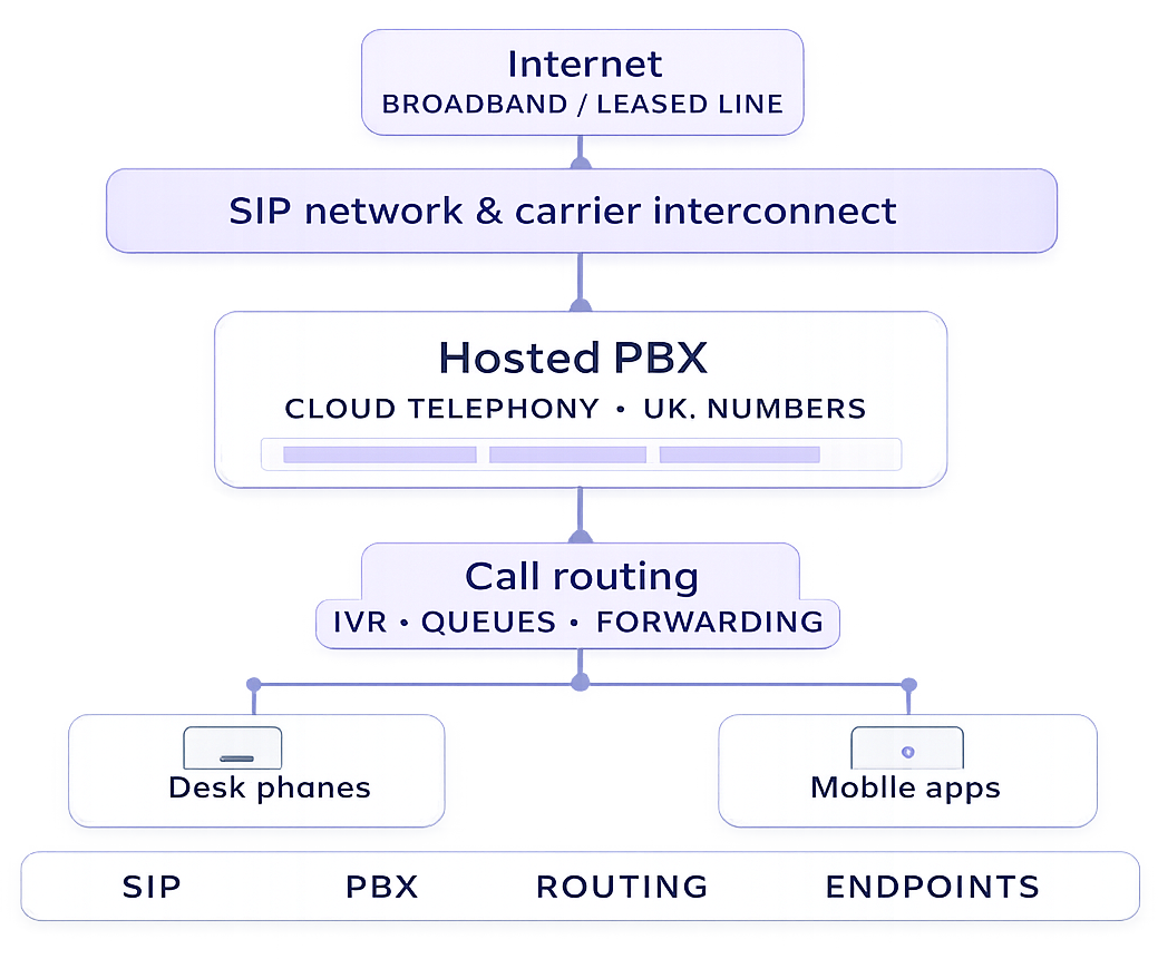 UK business telecoms — VoIP, SIP and cloud phone infrastructure diagram